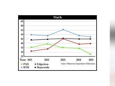 Local school districts trail state averages on MCAs