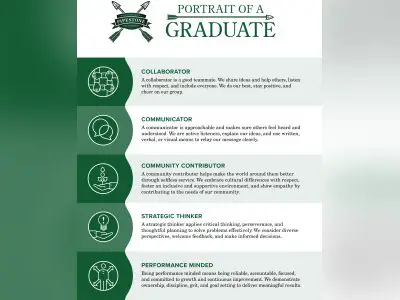 Portrait of a graduate  identifies desired attributes