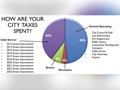 City Council approves 5.4 percent levy increase